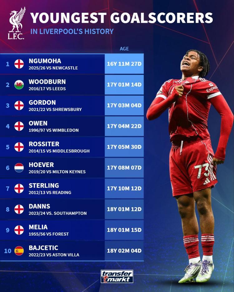 开云体育-利物浦队史最年轻破门球员榜:恩古莫哈居首,欧文第4&斯特林第7