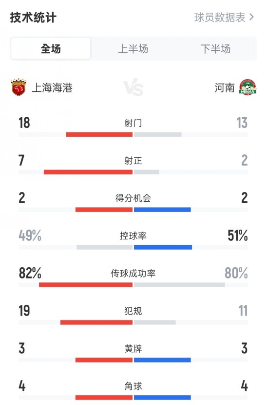 上海海港4-1河南全场数据：射门18-13，射正7-2，控球率49%-51%