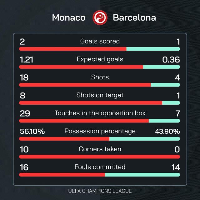 1726779499470098766.jpg 开云体育-【欧冠】十人巴萨1比2不敌摩纳哥,亚马尔欧冠处子球