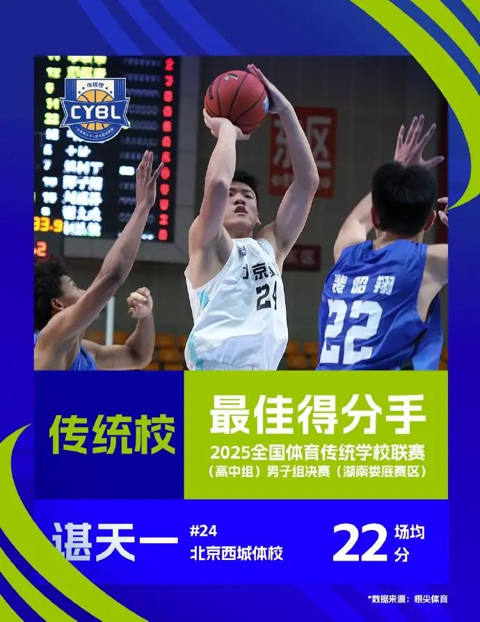 2025传统校联赛单项数据榜:谌天一场均22分当选最佳得分手