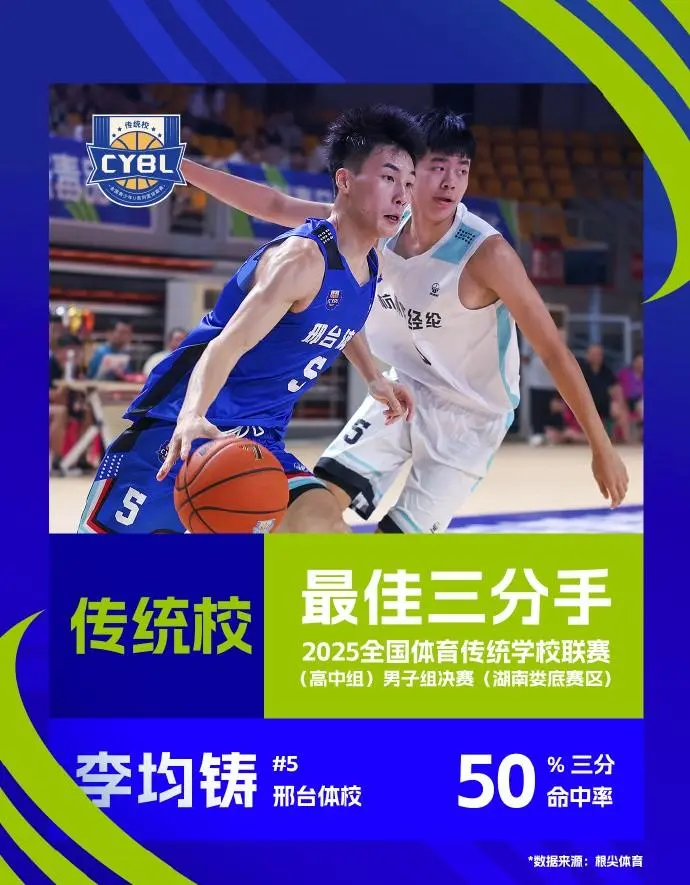 2025传统校联赛单项数据榜:谌天一场均22分当选最佳得分手