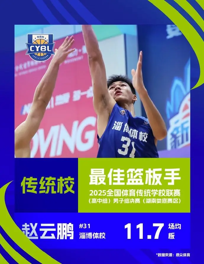 2025传统校联赛单项数据榜:谌天一场均22分当选最佳得分手