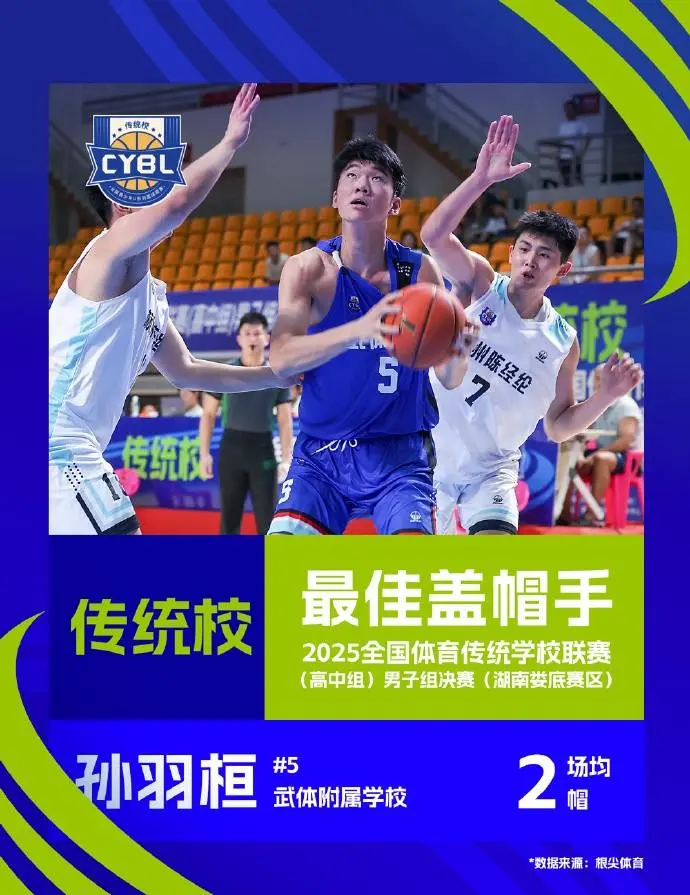 2025传统校联赛单项数据榜:谌天一场均22分当选最佳得分手