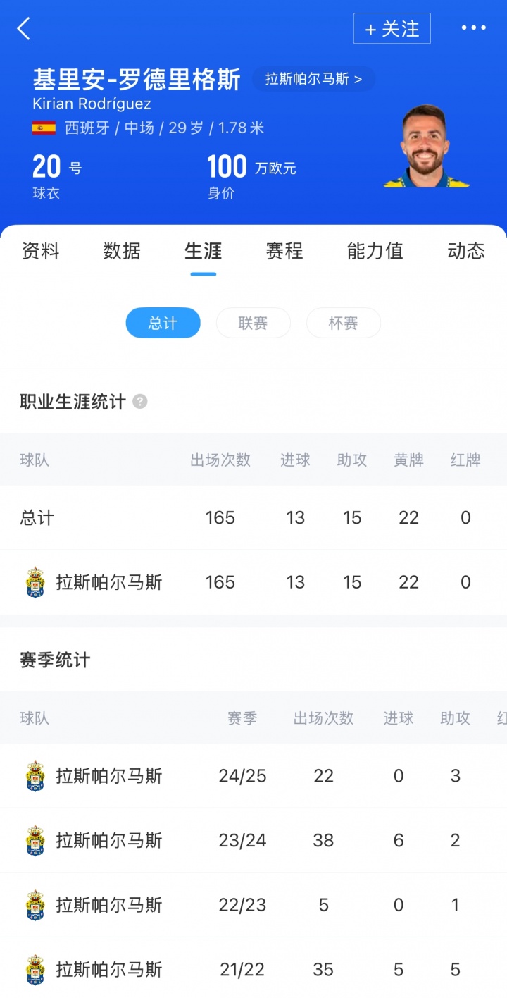 抗癌斗士!拉斯帕尔马斯队长第二次战胜癌症,获得比赛许可